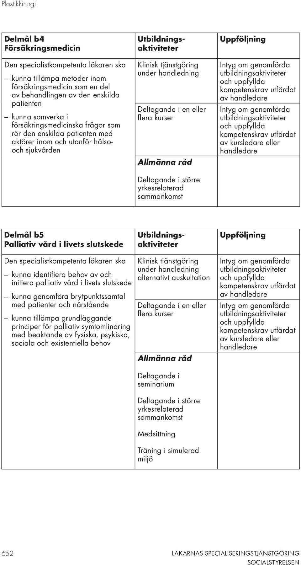 kurser Deltagande i större yrkesrelaterad sammankomst Uppföljning av handledare av kursledare eller handledare Delmål b5 Palliativ vård i livets slutskede Utbildningsaktiviteter Uppföljning Den