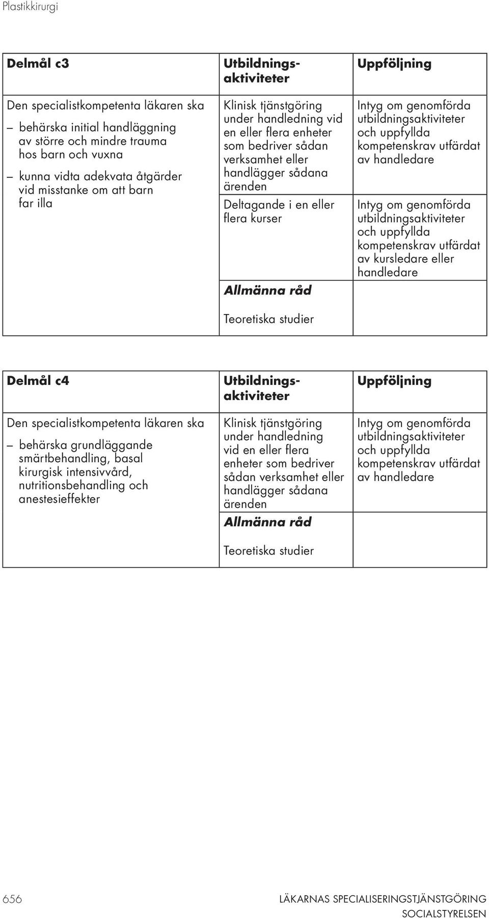 Teoretiska studier Uppföljning av handledare av kursledare eller handledare Delmål c4 Den specialistkompetenta läkaren ska behärska grundläggande smärtbehandling, basal kirurgisk intensivvård,