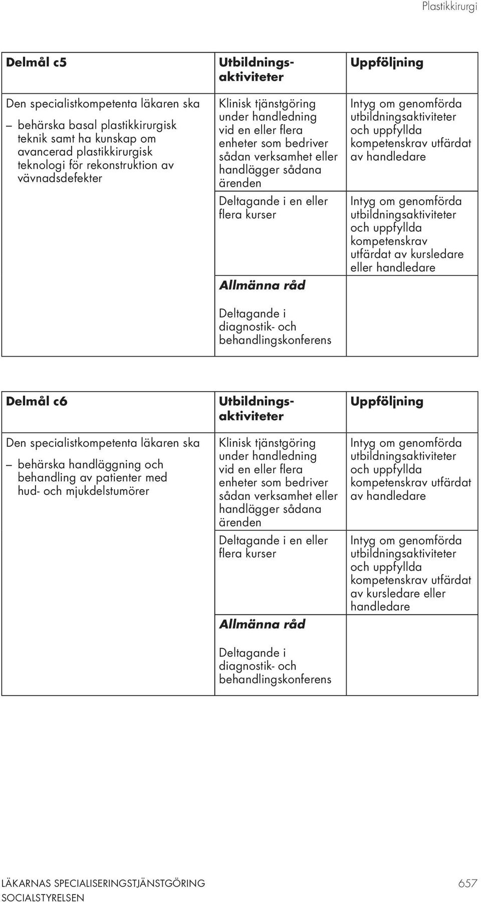 diagnostik- och behandlingskonferens Uppföljning av handledare kompetenskrav utfärdat av kursledare eller handledare Delmål c6 Den specialistkompetenta läkaren ska behärska handläggning och