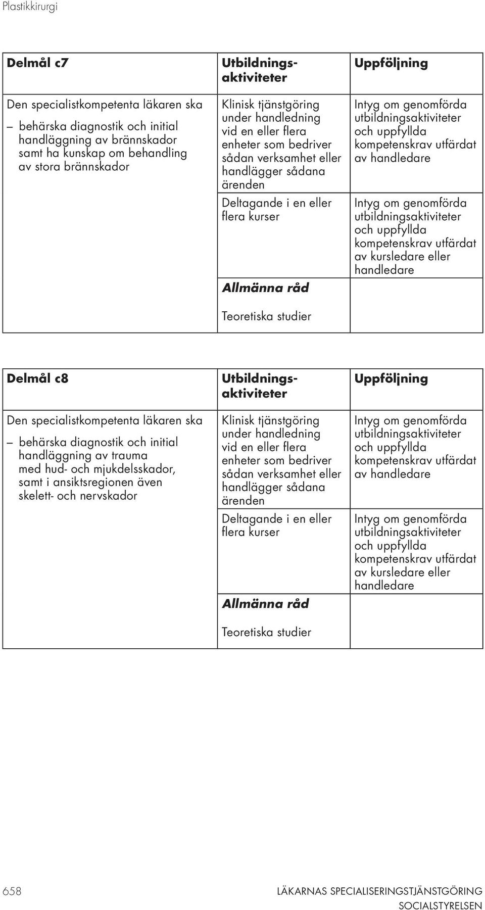 handledare av kursledare eller handledare Delmål c8 Den specialistkompetenta läkaren ska behärska diagnostik och initial handläggning av trauma med hud- och mjukdelsskador, samt i ansiktsregionen