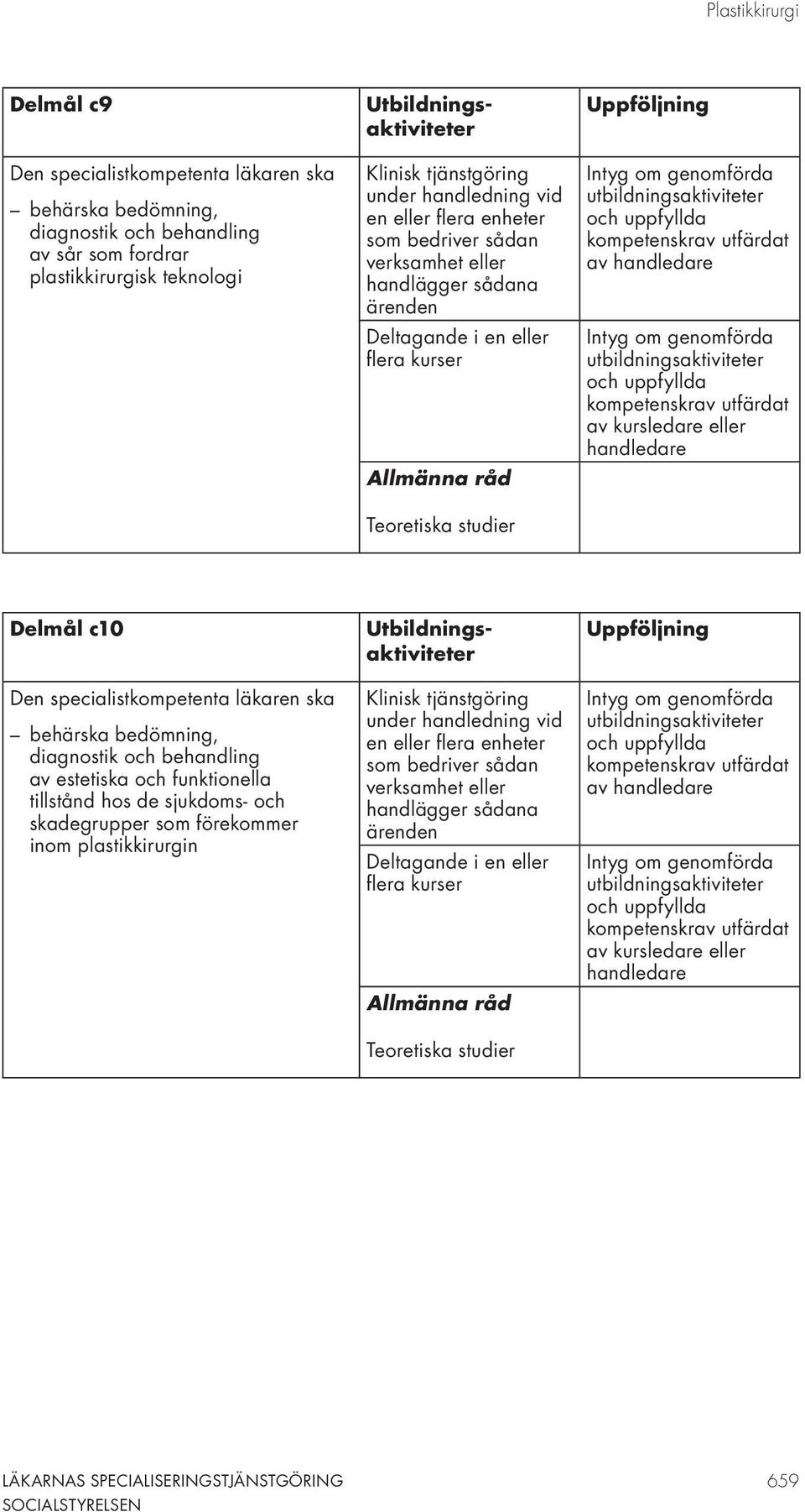 kursledare eller handledare Delmål c10 Den specialistkompetenta läkaren ska behärska bedömning, diagnostik och behandling av estetiska och funktionella tillstånd hos de sjukdoms- och skadegrupper som