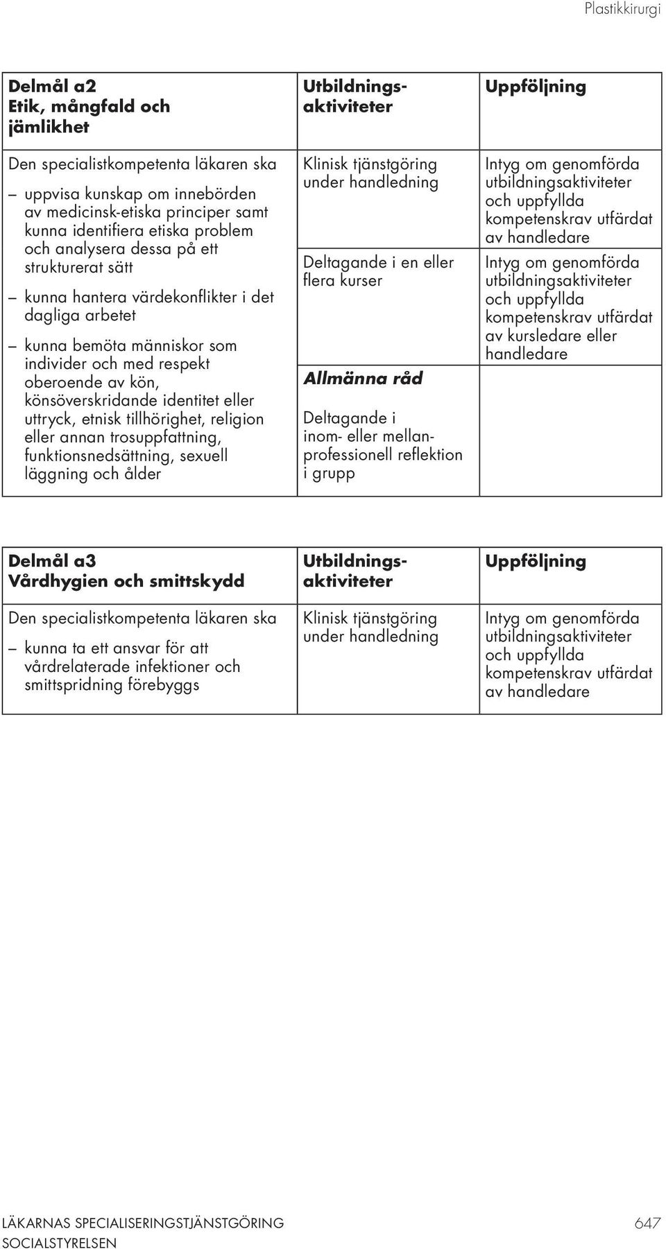 uttryck, etnisk tillhörighet, religion eller annan trosuppfattning, funktionsnedsättning, sexuell läggning och ålder Utbildningsaktiviteter Klinisk tjänstgöring under handledning Deltagande i en