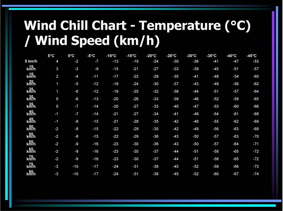 -28-21 -15-8 -1 45 km/h -68-61 -54-48 -41-34 -27-21 -14-7 -1 40 km/h -66-60 -53-47 -40-33 -27-20 -14-7 0 35 km/h -65-59 -52-46 -39-33 -26-20 -13-6 0 30 km/h -64-57 -51-44 -38-32 -25-19 -12-6 1 25