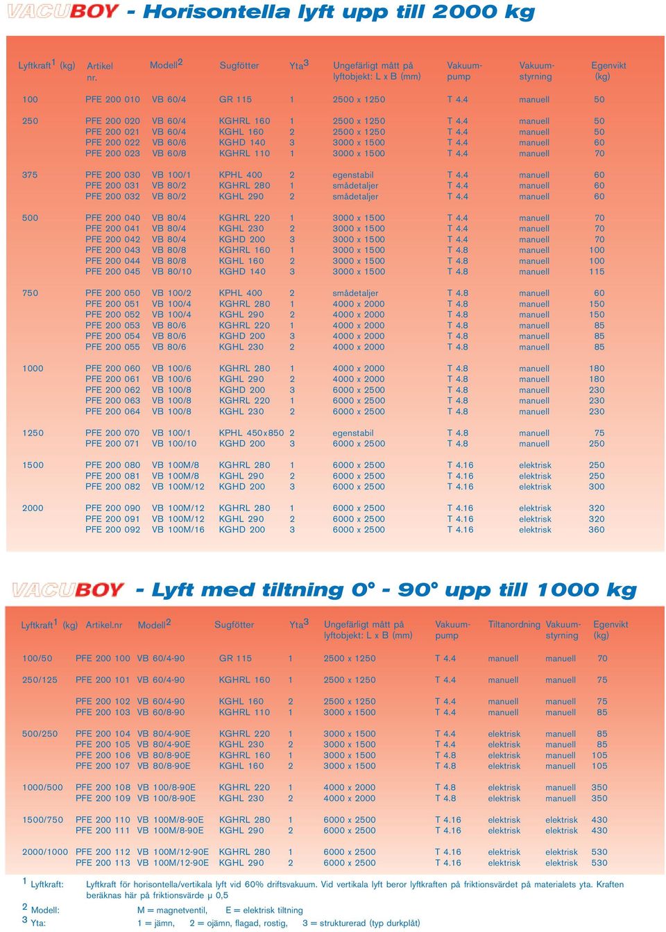 4 manuell 60 PFE 200 023 VB 60/8 KGHRL 110 1 3000 x 1500 T 4.4 manuell 70 375 PFE 200 030 VB 100/1 KPHL 400 2 egenstabil T 4.4 manuell 60 PFE 200 031 VB 80/2 KGHRL 280 1 smådetaljer T 4.