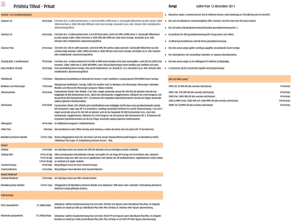 Gäller Det som är inkluderat i månadsavgiften (SMS, minuter, etc) förs inte över till nästa månad. 3000 min/mån & 3000 SMS eller MMS per mån inom Sverige. Använder ej ev. inkl. minuter eller meddelande i abonnemang/tillval.