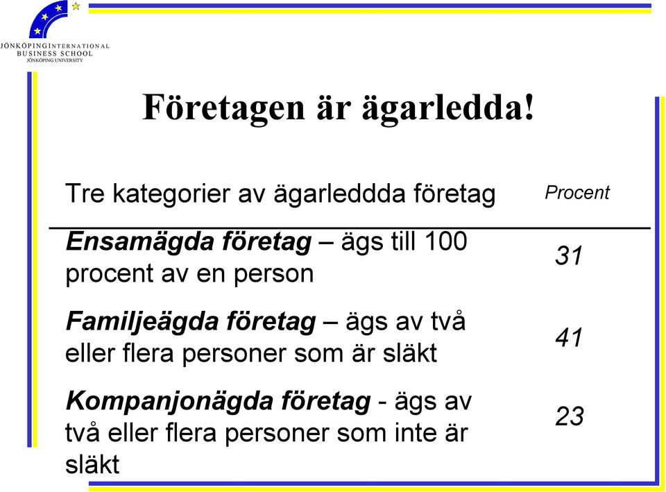 100 procent av en person Familjeägda företag ägs av två eller