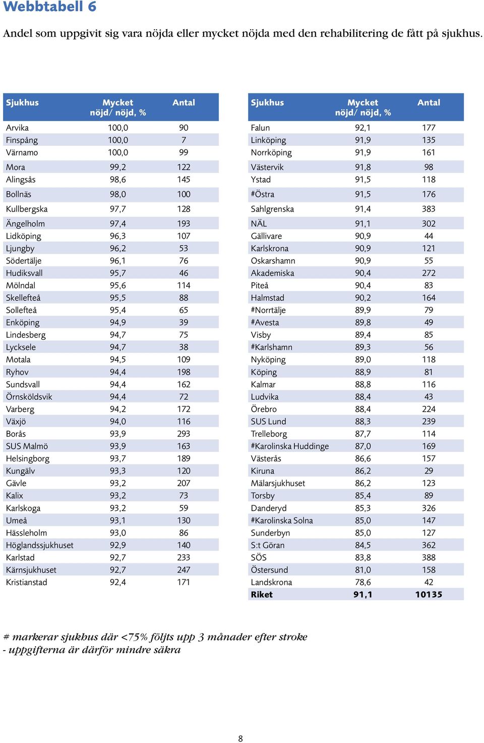 Södertälje 96,1 76 Hudiksvall 95,7 46 Mölndal 95,6 114 Skellefteå 95,5 88 Sollefteå 95,4 65 Enköping 94,9 39 Lindesberg 94,7 75 Lycksele 94,7 38 Motala 94,5 109 Ryhov 94,4 198 Sundsvall 94,4 162