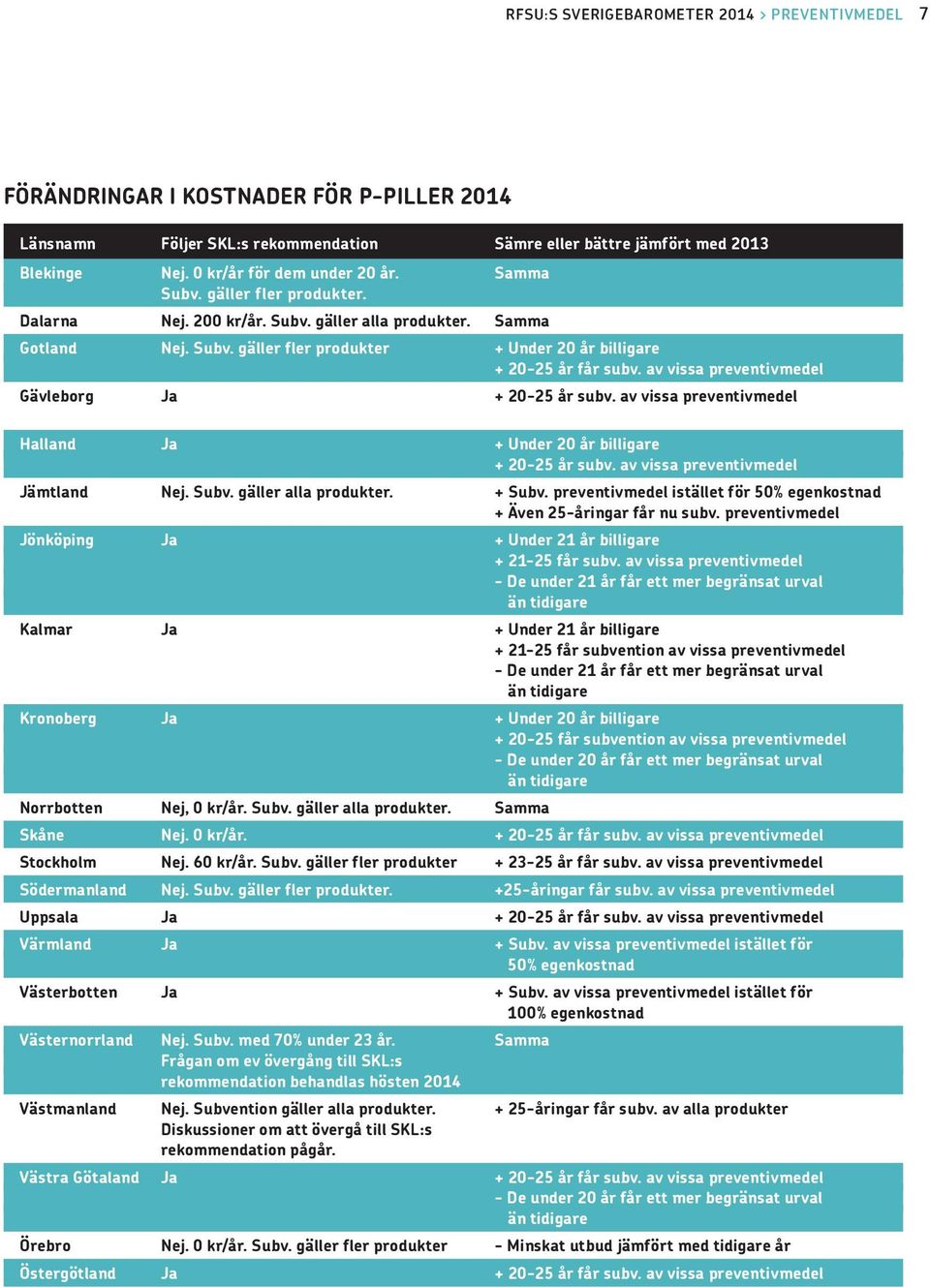 av vissa preventivmedel Gävleborg Ja + 20-25 år subv. av vissa preventivmedel Halland Ja + Under 20 år billigare + 20-25 år subv. av vissa preventivmedel Jämtland Nej. Subv. gäller alla produkter.