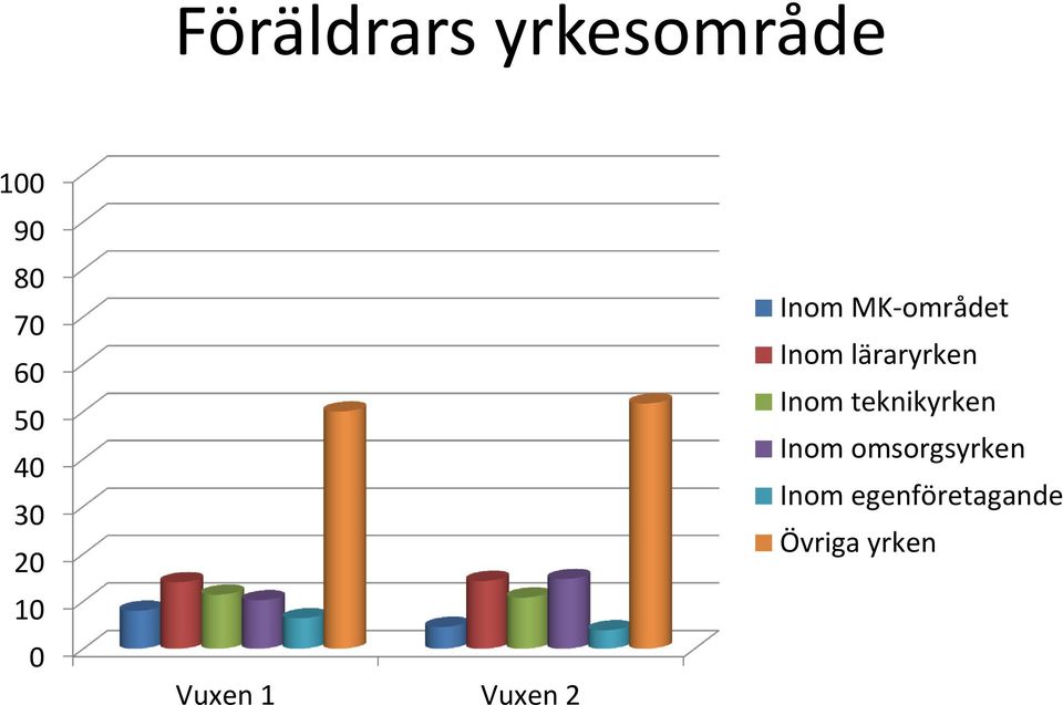 Inom läraryrken Inom teknikyrken Inom