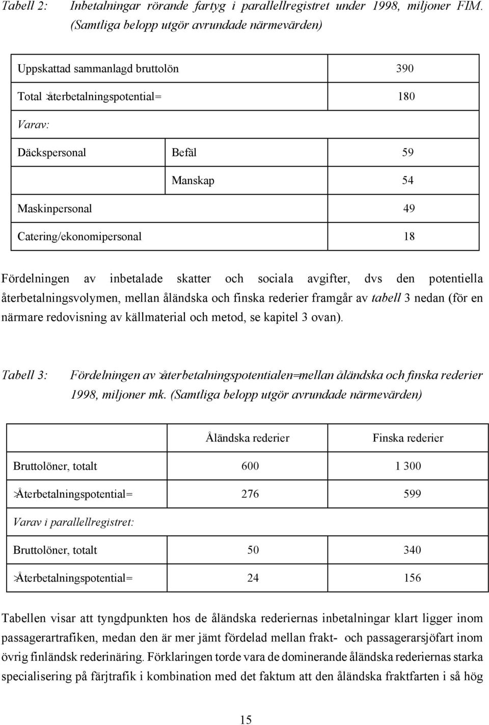 Catering/ekonomipersonal 18 Fördelningen av inbetalade skatter och sociala avgifter, dvs den potentiella återbetalningsvolymen, mellan åländska och finska rederier framgår av tabell 3 nedan (för en