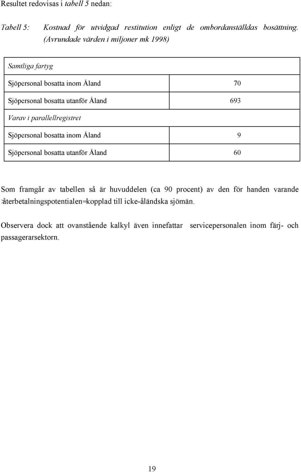 parallellregistret Sjöpersonal bosatta inom Åland 9 Sjöpersonal bosatta utanför Åland 60 Som framgår av tabellen så är huvuddelen (ca 90 procent) av