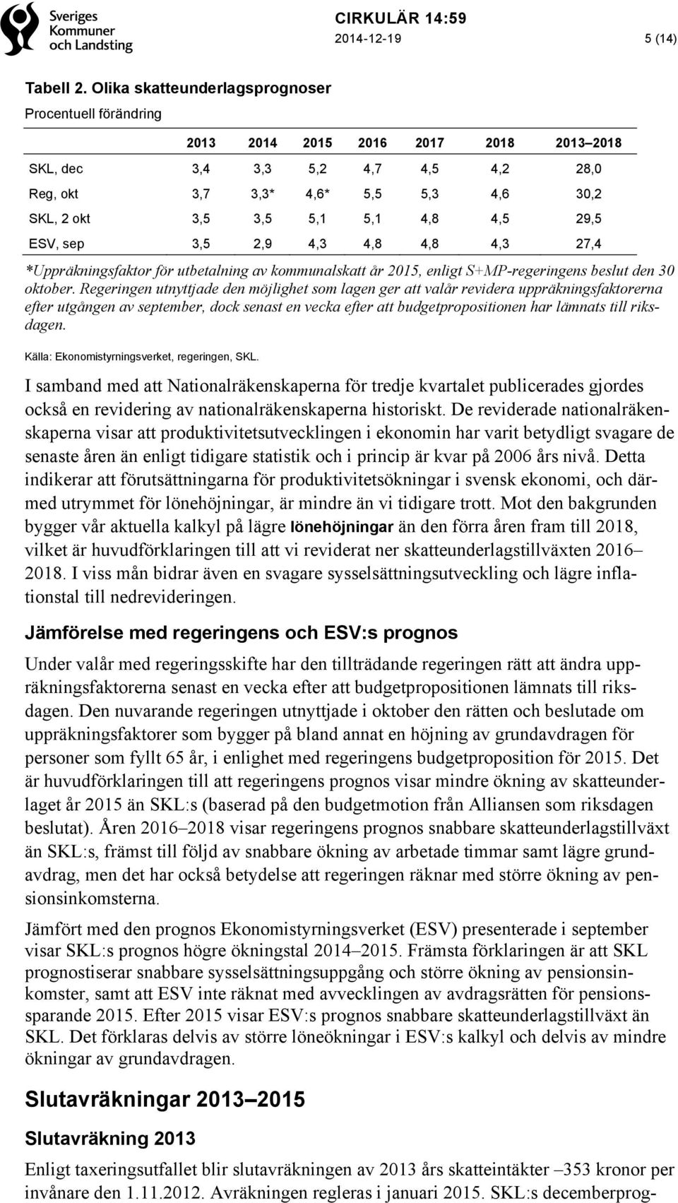 4,8 4,5 29,5 ESV, sep 3,5 2,9 4,3 4,8 4,8 4,3 27,4 *Uppräkningsfaktor för utbetalning av kommunalskatt år 2015, enligt S+MP-regeringens beslut den 30 oktober.