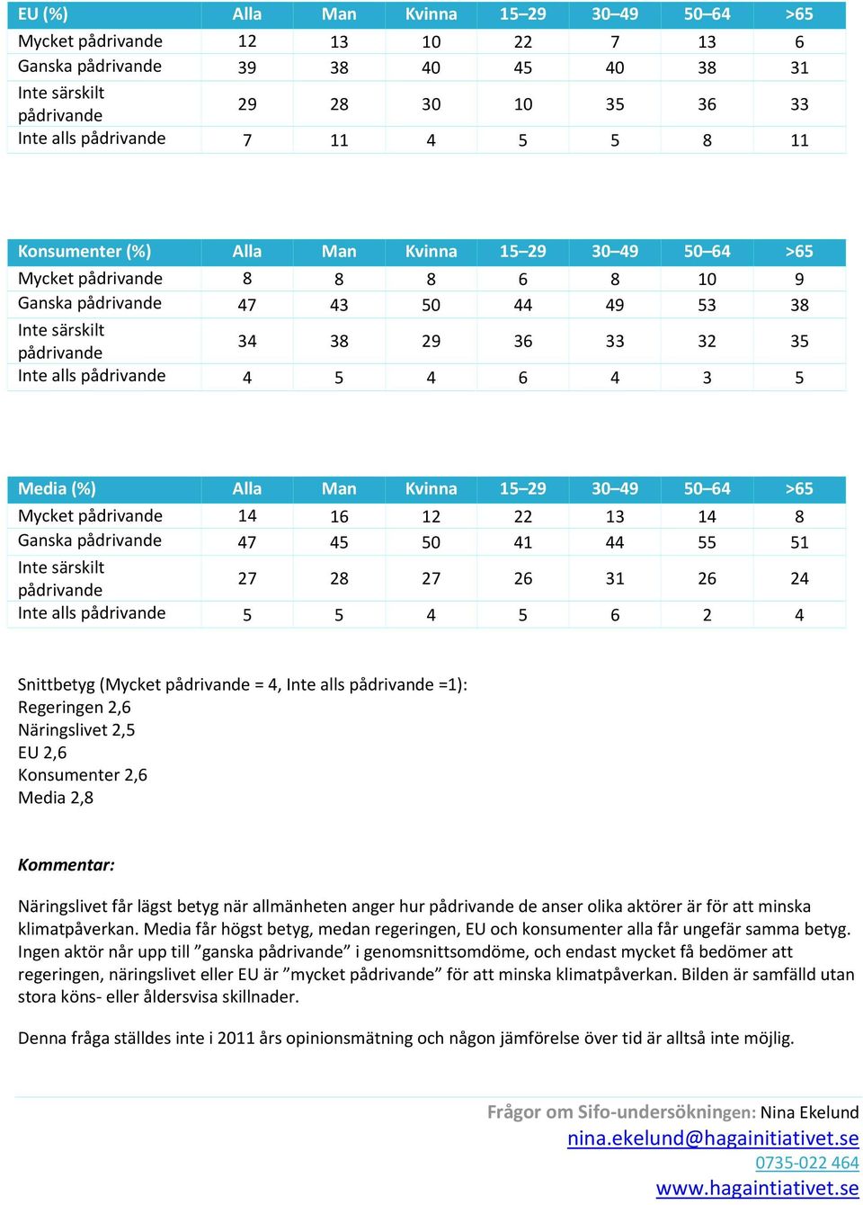 27 28 27 26 31 26 24 Inte alls 5 5 4 5 6 2 4 Snittbetyg (Mycket = 4, Inte alls =1): Regeringen 2,6 Näringslivet 2,5 EU 2,6 Konsumenter 2,6 Media 2,8 Kommentar: Näringslivet får lägst betyg när