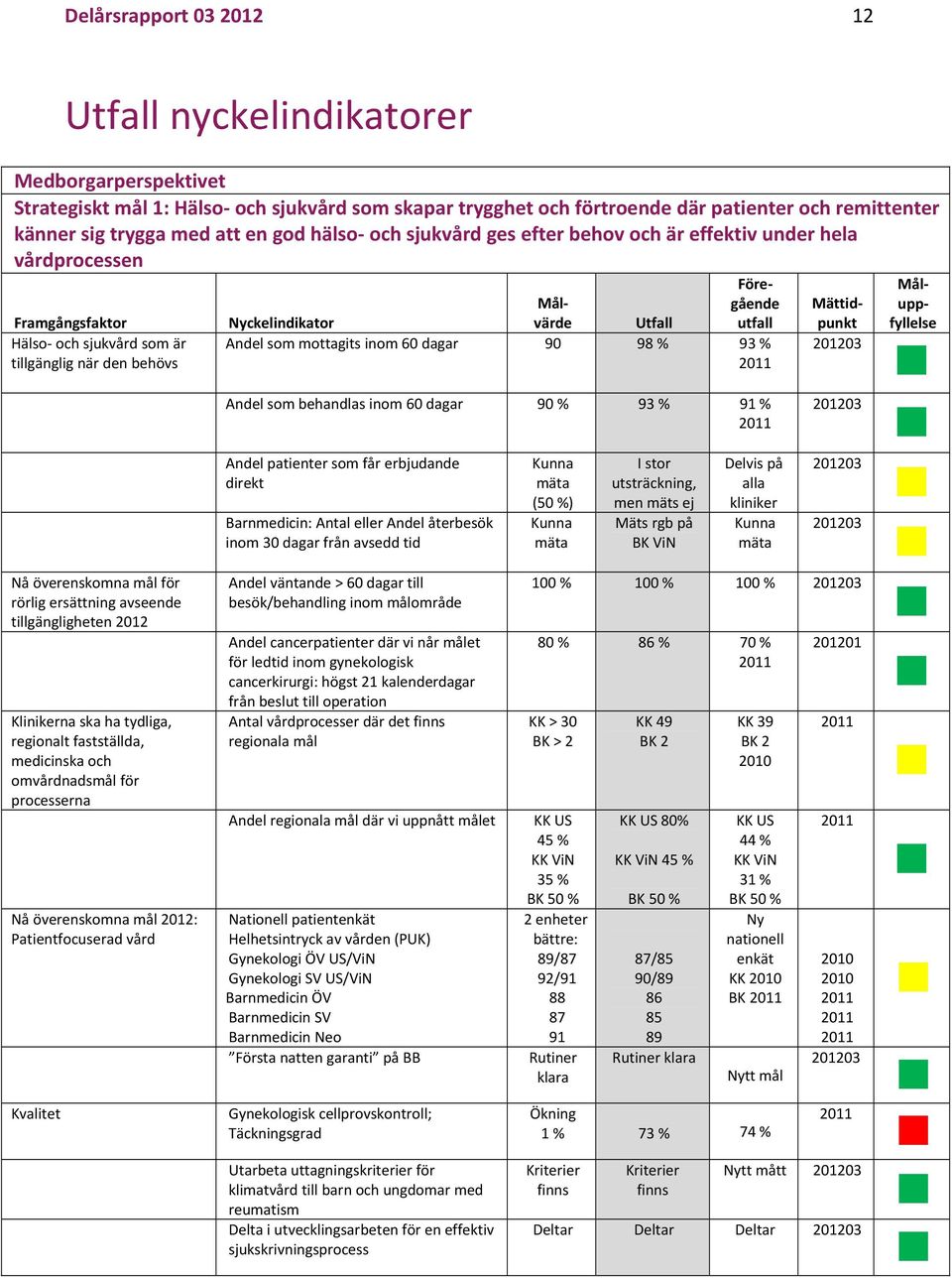 tillgängligheten 2012 Klinikerna ska ha tydliga, regionalt fastställda, medicinska och omvårdnadsmål för processerna Nå överenskomna mål 2012: Patientfocuserad vård Kvalitet Andel som behandlas inom