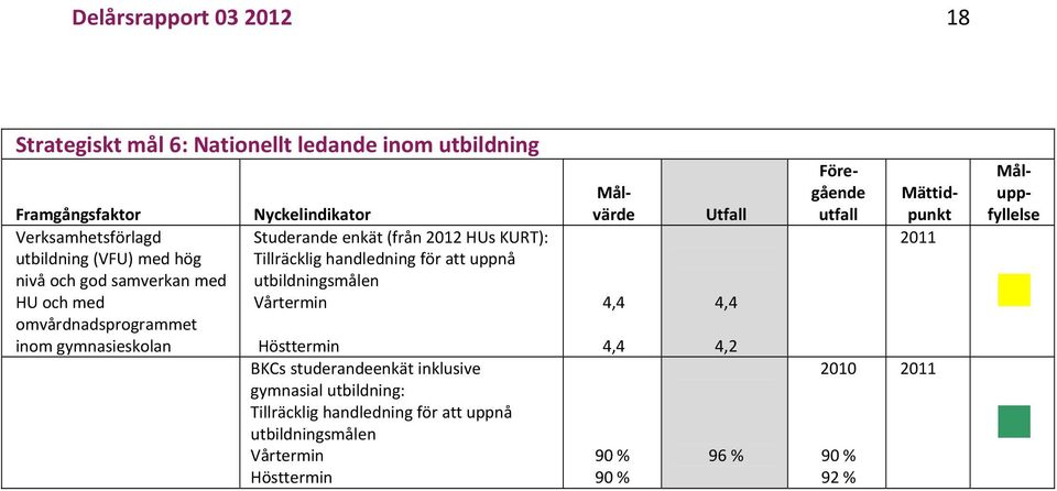 Tillräcklig handledning för att uppnå utbildningsmålen Vårtermin Hösttermin BKCs studerandeenkät inklusive gymnasial