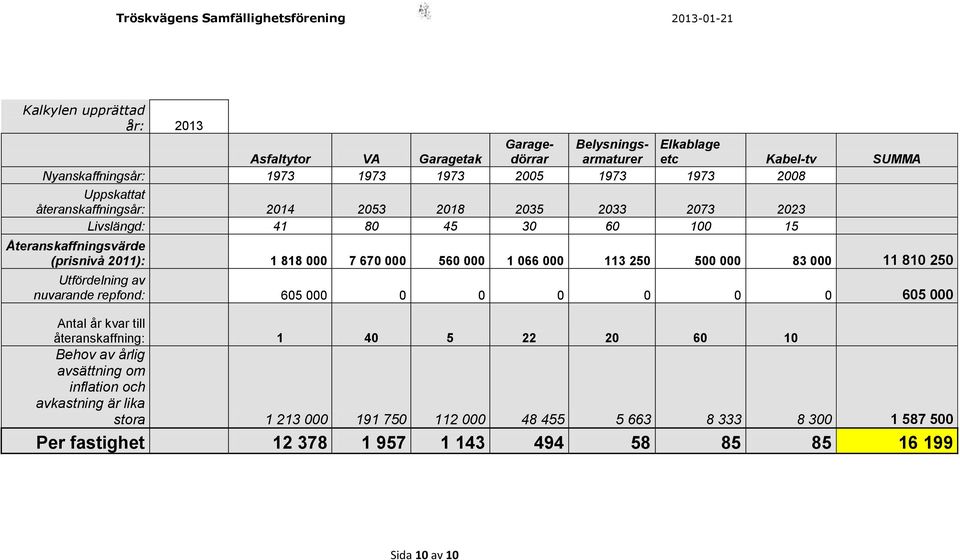 000 113 250 500 000 83 000 11 810 250 Utfördelning av nuvarande repfond: 605 000 0 0 0 0 0 0 605 000 Antal år kvar till återanskaffning: 1 40 5 22 20 60 10 Behov av årlig