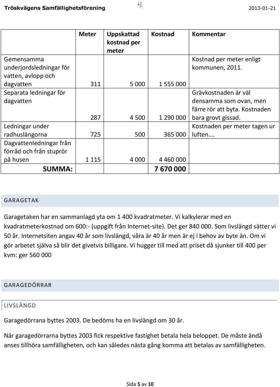 Grävkostnaden är väl densamma som ovan, men färre rör att byta. Kostnaden bara grovt gissad. Kostnaden per meter tagen ur luften. GARAGETAK Garagetaken har en sammanlagd yta om 1 400 kvadratmeter.