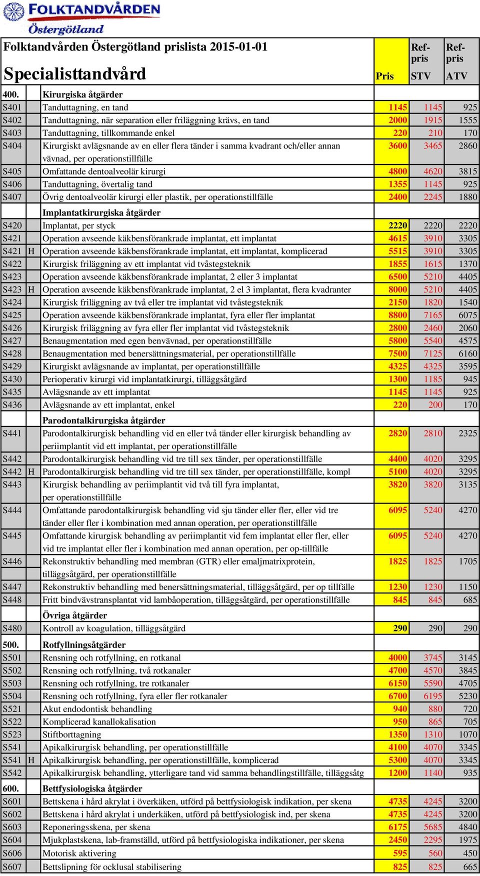 Tanduttagning, övertalig tand 1355 1145 925 S407 Övrig dentoalveolär kirurgi eller plastik, per operationstillfälle 2400 2245 1880 Implantatkirurgiska åtgärder S420 Implantat, per styck 2220 2220