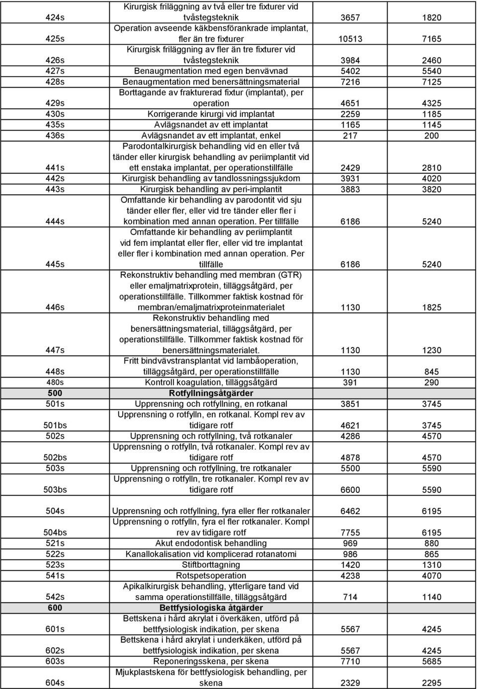 (implantat), per operation 4651 4325 430s Korrigerande kirurgi vid implantat 2259 1185 435s Avlägsnandet av ett implantat 1165 1145 436s Avlägsnandet av ett implantat, enkel 217 200 441s