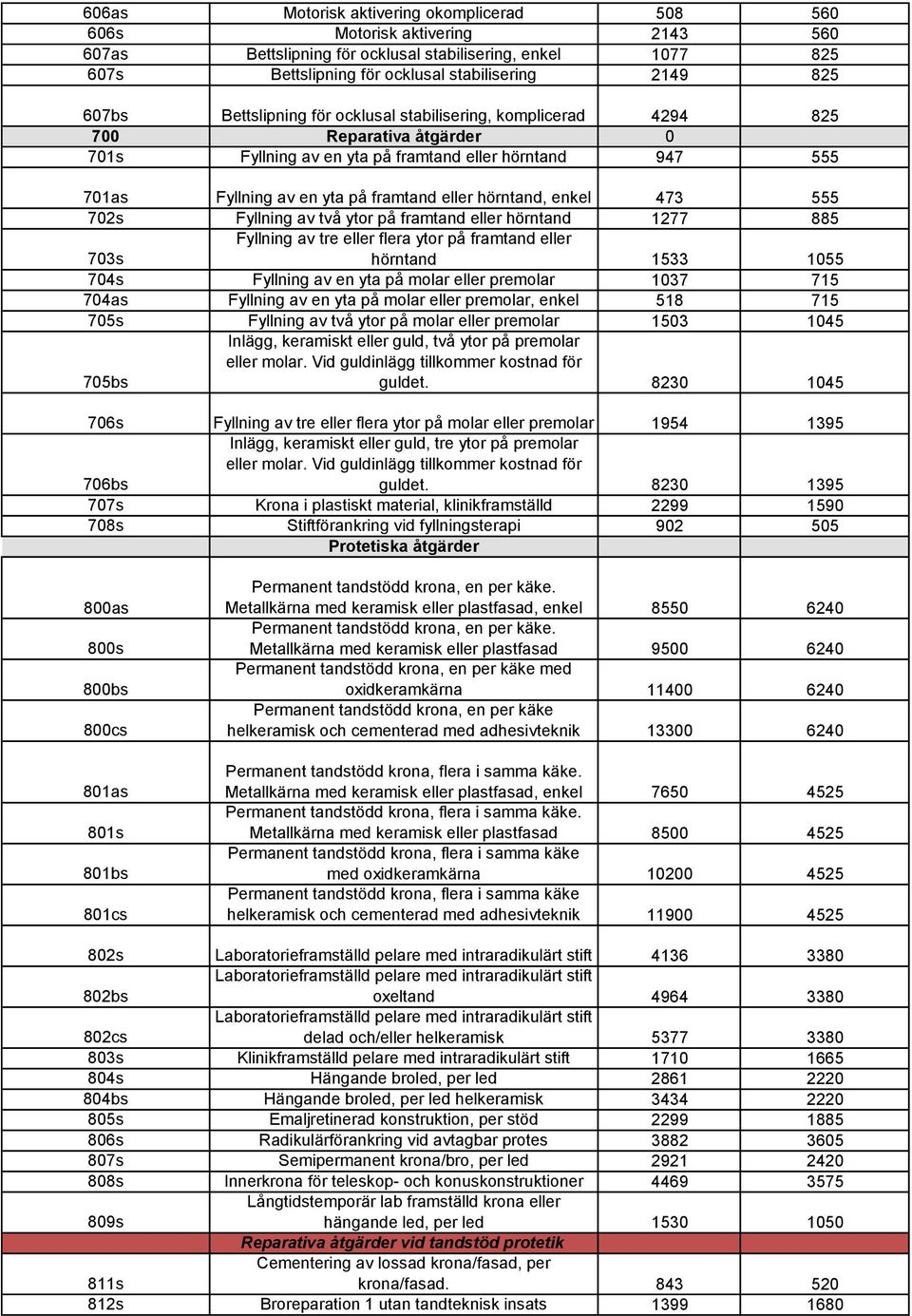 hörntand, enkel 473 555 702s Fyllning av två ytor på framtand eller hörntand 1277 885 703s Fyllning av tre eller flera ytor på framtand eller hörntand 1533 1055 704s Fyllning av en yta på molar eller