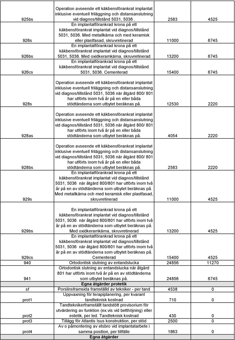 Cementerad 15400 6745 vid diagnos/tillstånd 5031, 5036 när åtgärd 800/ 801 har utförts inom två år på en eller båda stödtänderna som utbytet beräknas på.