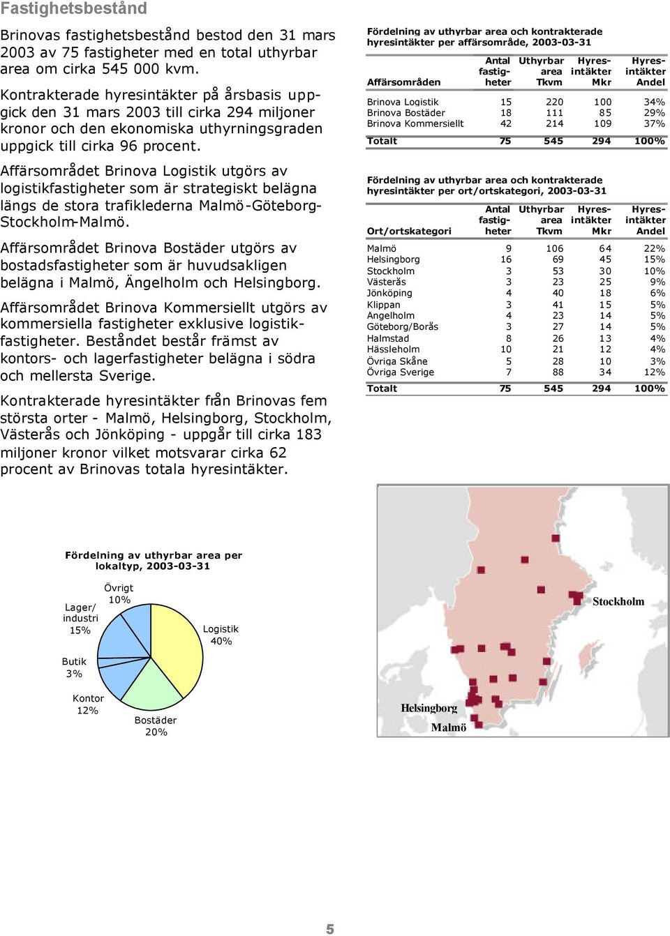 Affärsområdet Brinova Logistik utgörs av logistikfastigheter som är strategiskt belägna längs de stora trafiklederna Malmö-Göteborg- Stockholm-Malmö.