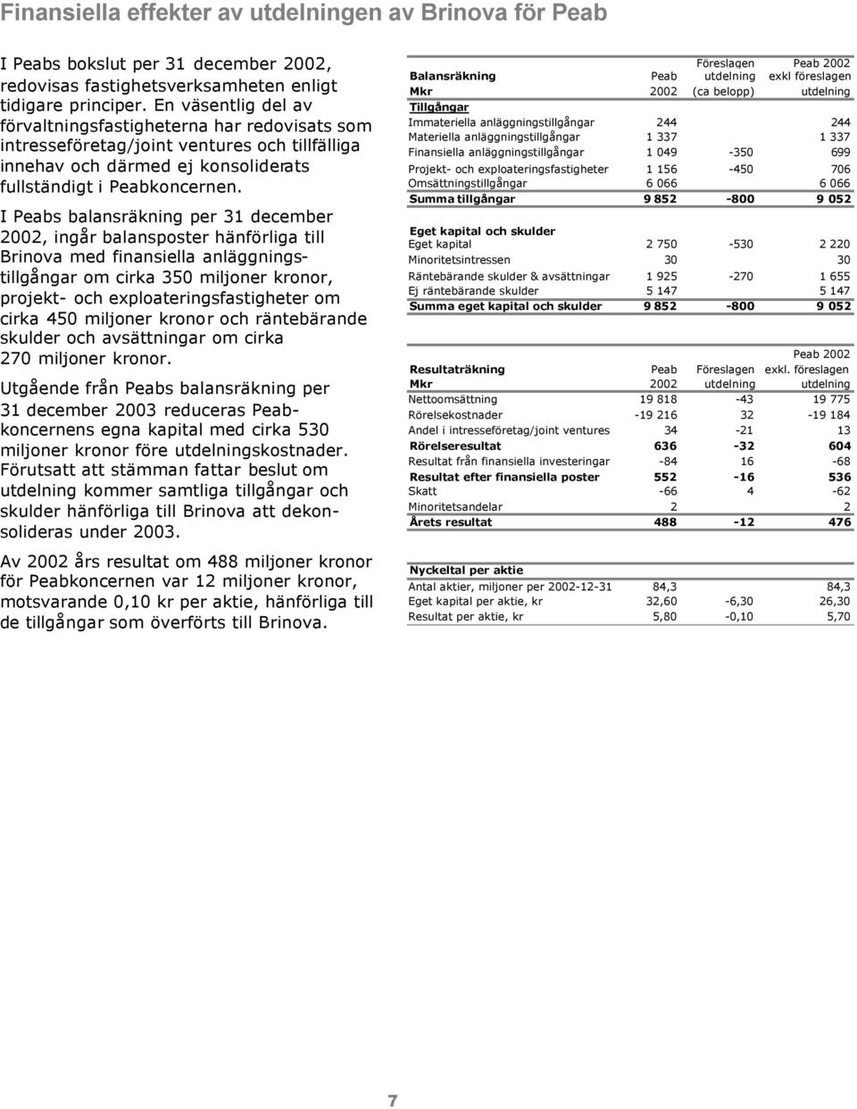 I Peabs balansräkning per 31 december 2002, ingår balansposter hänförliga till Brinova med finansiella anläggningstillgångar om cirka 350 miljoner kronor, projekt- och exploateringsfastigheter om