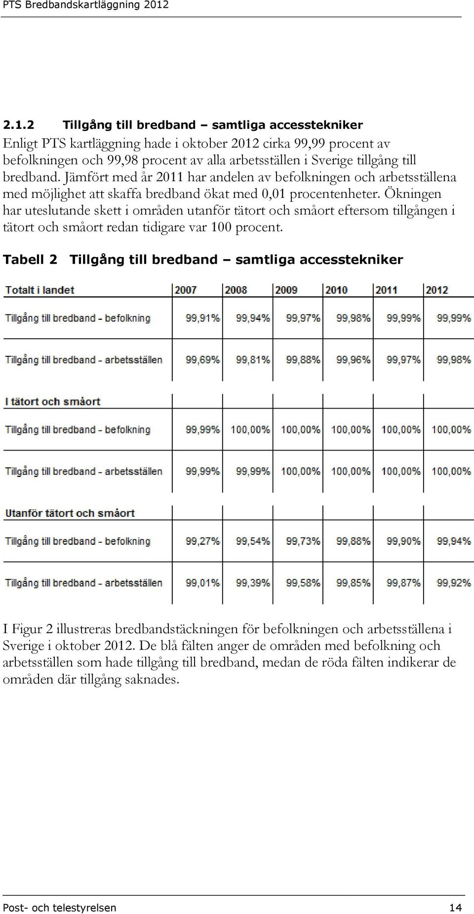 Ökningen har uteslutande skett i områden utanför tätort och småort eftersom tillgången i tätort och småort redan tidigare var 100 procent.