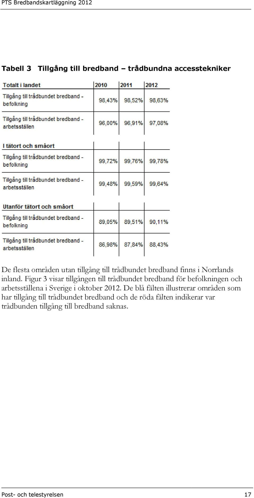 Figur 3 visar tillgången till trådbundet bredband för befolkningen och arbetsställena i Sverige i oktober