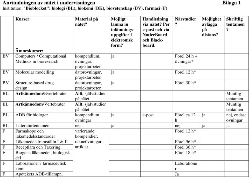 distans BV Molecular modelling dator, ja Förel 12 h* projektarbeten BV Structure-based drug dator, ja Förel 30 h* design projektarbeten BL Artkännedom/Evertebrater Allt, självstudier på nätet Muntlig