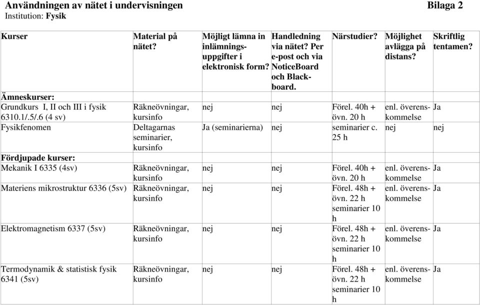 statistisk fysik 6341 (5sv) Räkne, Räkne, Möjligt lämna in Handledning inlämningsuppgifter i e-post och via via nätet Per elektronisk form NoticeBoard nej nej Förel. 40h + övn.