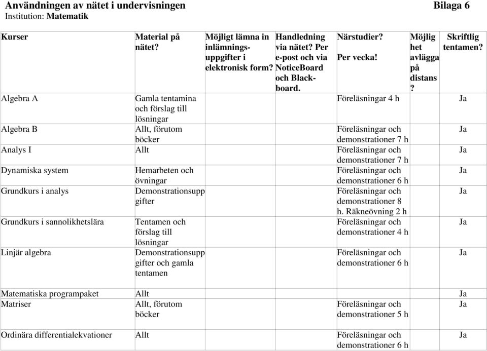 Möjlig het avlägga på distans Föreläsningar 4 h Algebra B demonstrationer 7 h Analys I Allt demonstrationer 7 h Dynamiska system Hemarbeten och demonstrationer 6 h Grundkurs i analys