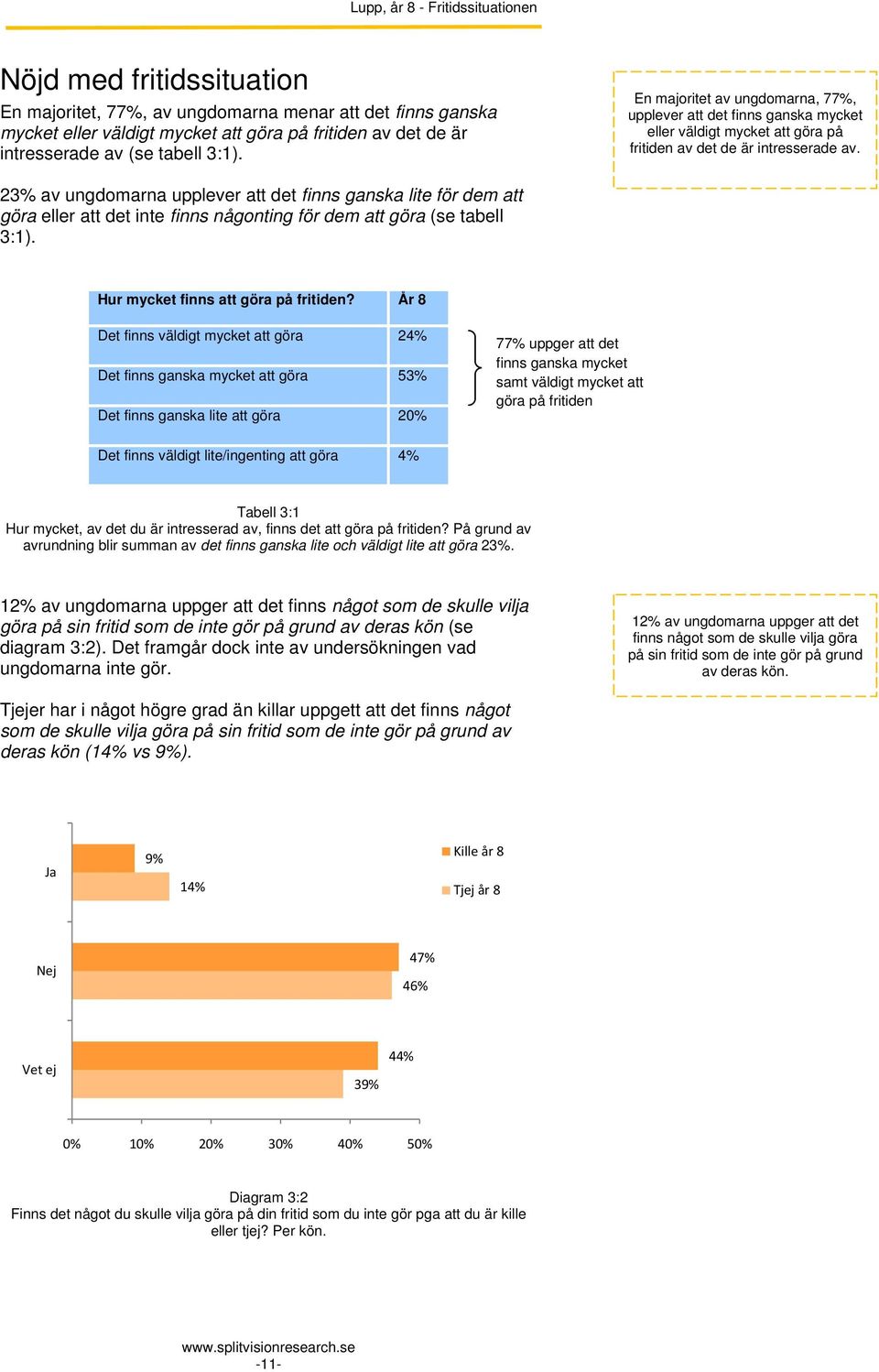 23% av ungdomarna upplever att det finns ganska lite för dem att göra eller att det inte finns någonting för dem att göra (se tabell 3:1). Hur mycket finns att göra på fritiden?