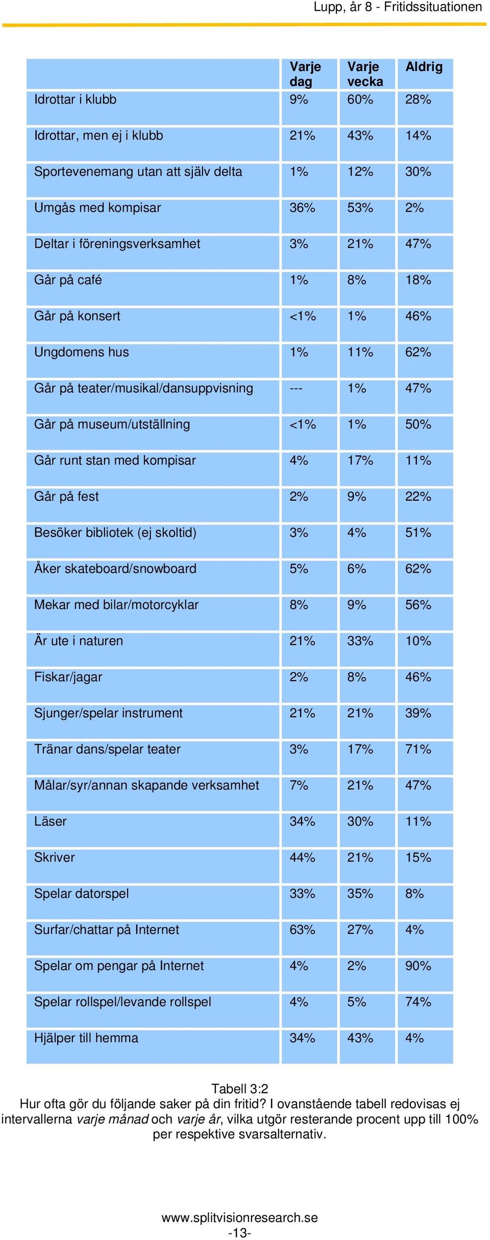 50% Går runt stan med kompisar 4% 17% 11% Går på fest 2% 9% 22% Besöker bibliotek (ej skoltid) 3% 4% 51% Åker skateboard/snowboard 5% 6% 62% Mekar med bilar/motorcyklar 8% 9% 56% Är ute i naturen 21%