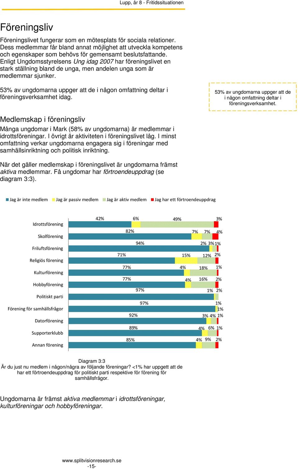 Enligt Ungdomsstyrelsens Ung idag 2007 har föreningslivet en stark ställning bland de unga, men andelen unga som är medlemmar sjunker.