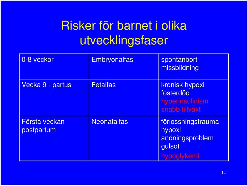 Fetalfas Neonatalfas kronisk hypoxi fosterdöd hyperinsulinism snabb