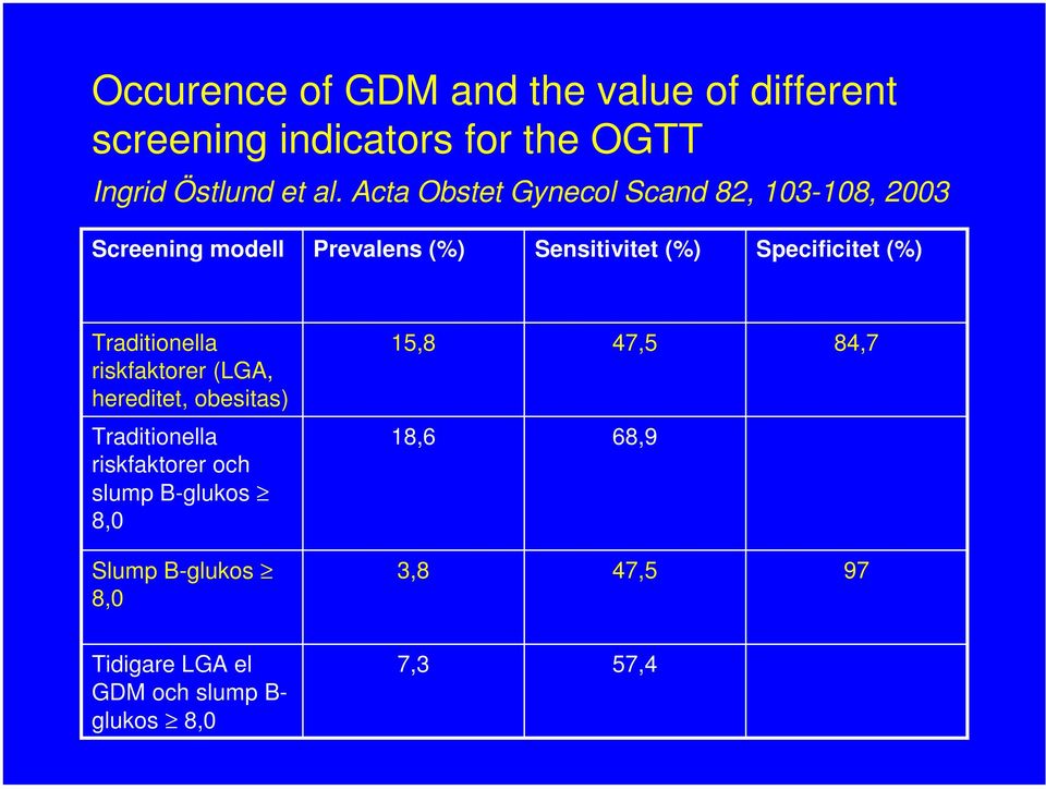 (%) Traditionella riskfaktorer (LGA, hereditet, obesitas) 15,8 47,5 84,7 Traditionella riskfaktorer och