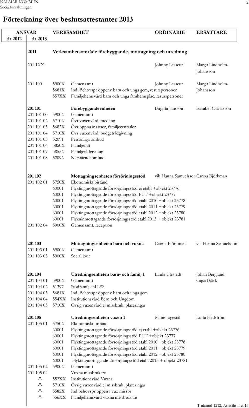 5900X Gemensamt 201 101 02 5710X Övr vuxenvård, medling 201 101 03 5682X Övr öppna insatser, familjecentraler 201 101 04 5710X Övr vuxenvård, budgetrådgivning 201 101 05 52091 Personliga ombud 201