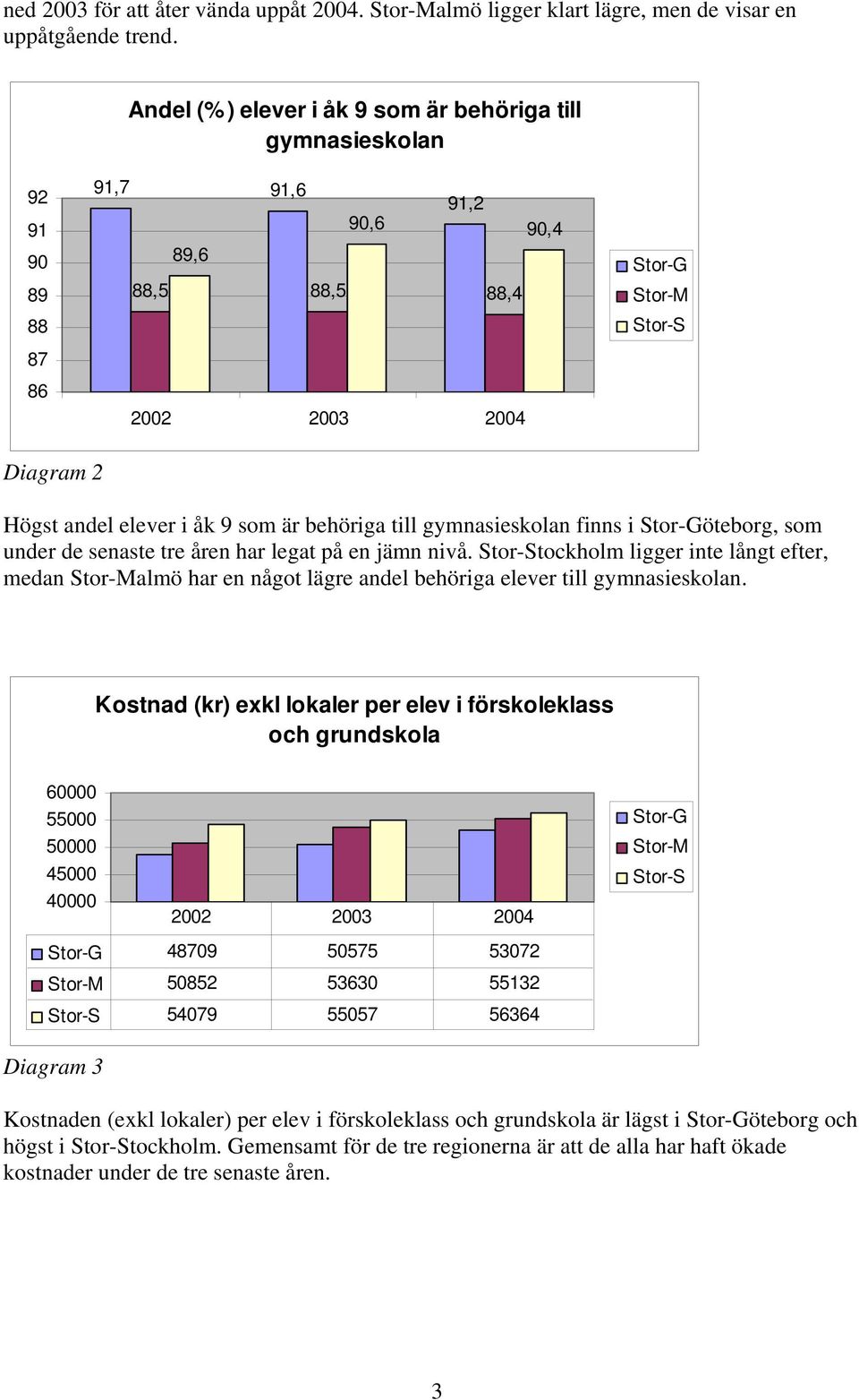 finns i öteborg, som under de senaste tre åren har legat på en jämn nivå. tockholm ligger inte långt efter, medan almö har en något lägre andel behöriga elever till gymnasieskolan.