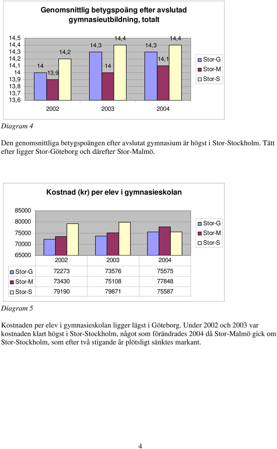 Kostnad (kr) per elev i gymnasieskolan 85000 80000 75000 70000 65000 72273 73576 75575 73430 75108 77848 79190 79871 75587 Diagram 5 Kostnaden per elev i