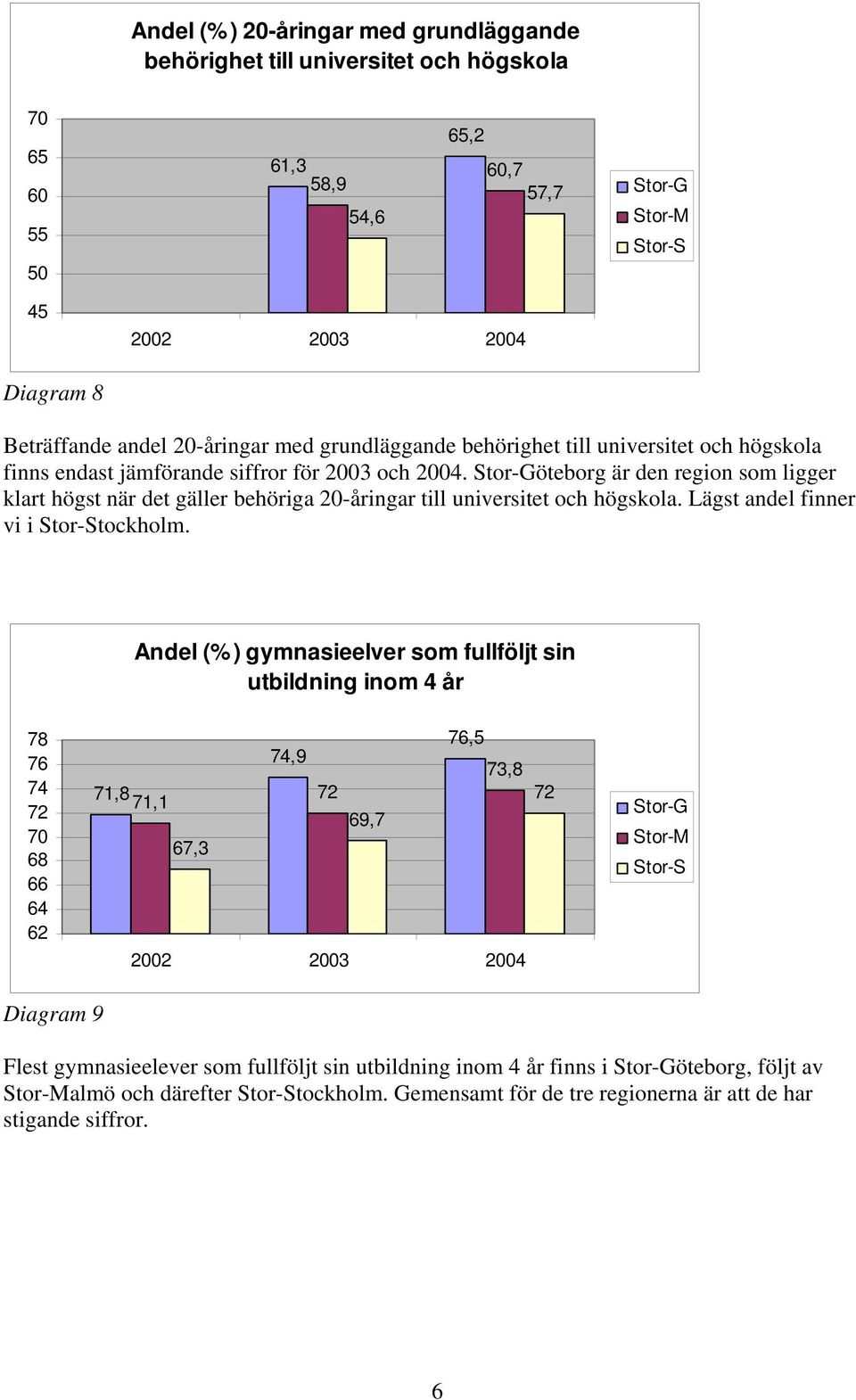 öteborg är den region som ligger klart högst när det gäller behöriga 20-åringar till universitet och högskola. Lägst andel finner vi i tockholm.