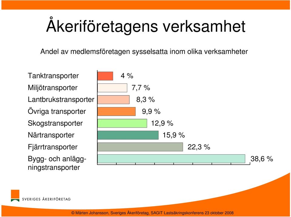 Lantbrukstransporter 8,3 % Övriga transporter 9,9 % Skogstransporter 12,9