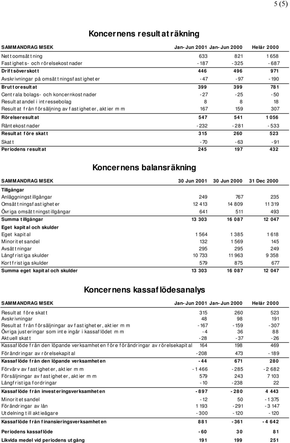 fastigheter, aktier m m 167 159 307 Rörelseresultat 547 541 1 056 Räntekostnader -232-281 -533 Resultat före skatt 315 260 523 Skatt -70-63 -91 Periodens resultat 245 197 432 Koncernens balansräkning