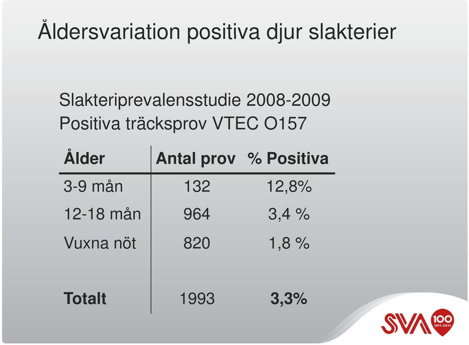 träcksprov VTEC O157 Ålder Antal prov % Positiva 3-9