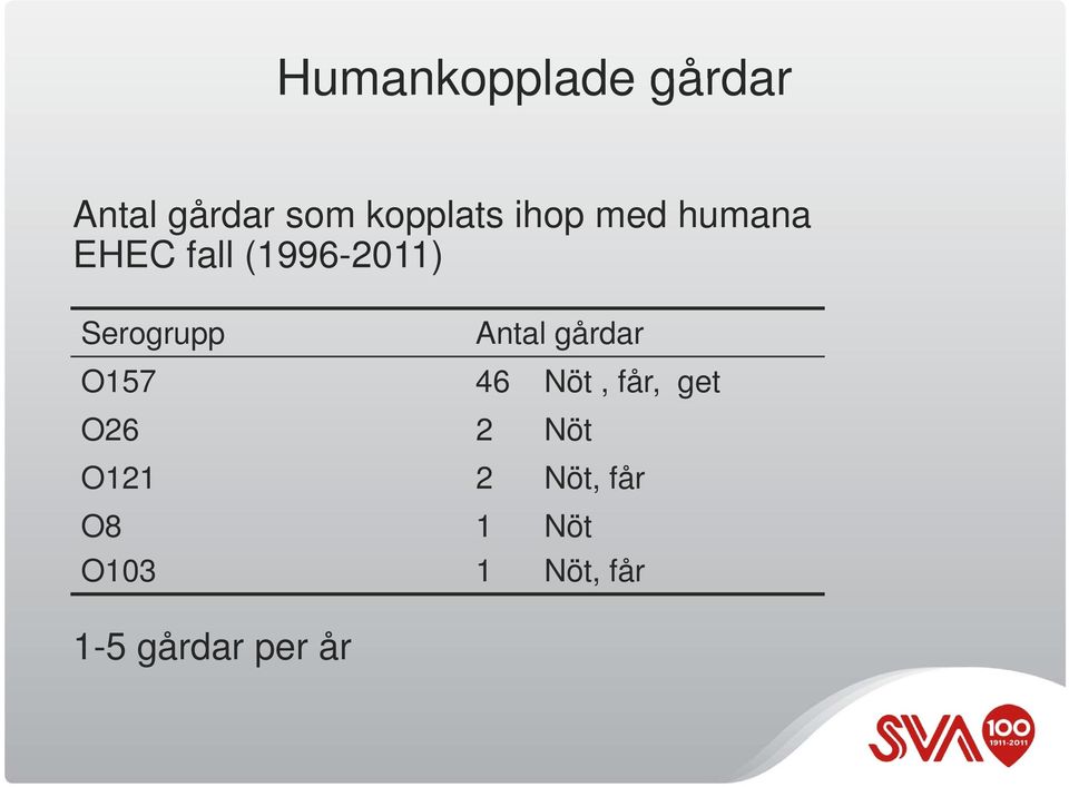 Antal gårdar O157 46 Nöt, får, get O26 O121 O8