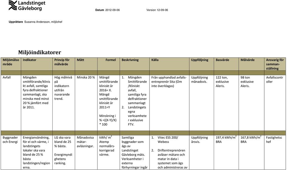 Mängd smittförande kliniskt år 2011=Y Minskning i % =((X Y)/X) * 100 1. Mängden Smittförande /Kliniskt avfall, samtliga fyra delfraktioner sammanlagt verksamhete r exklusive FTV.