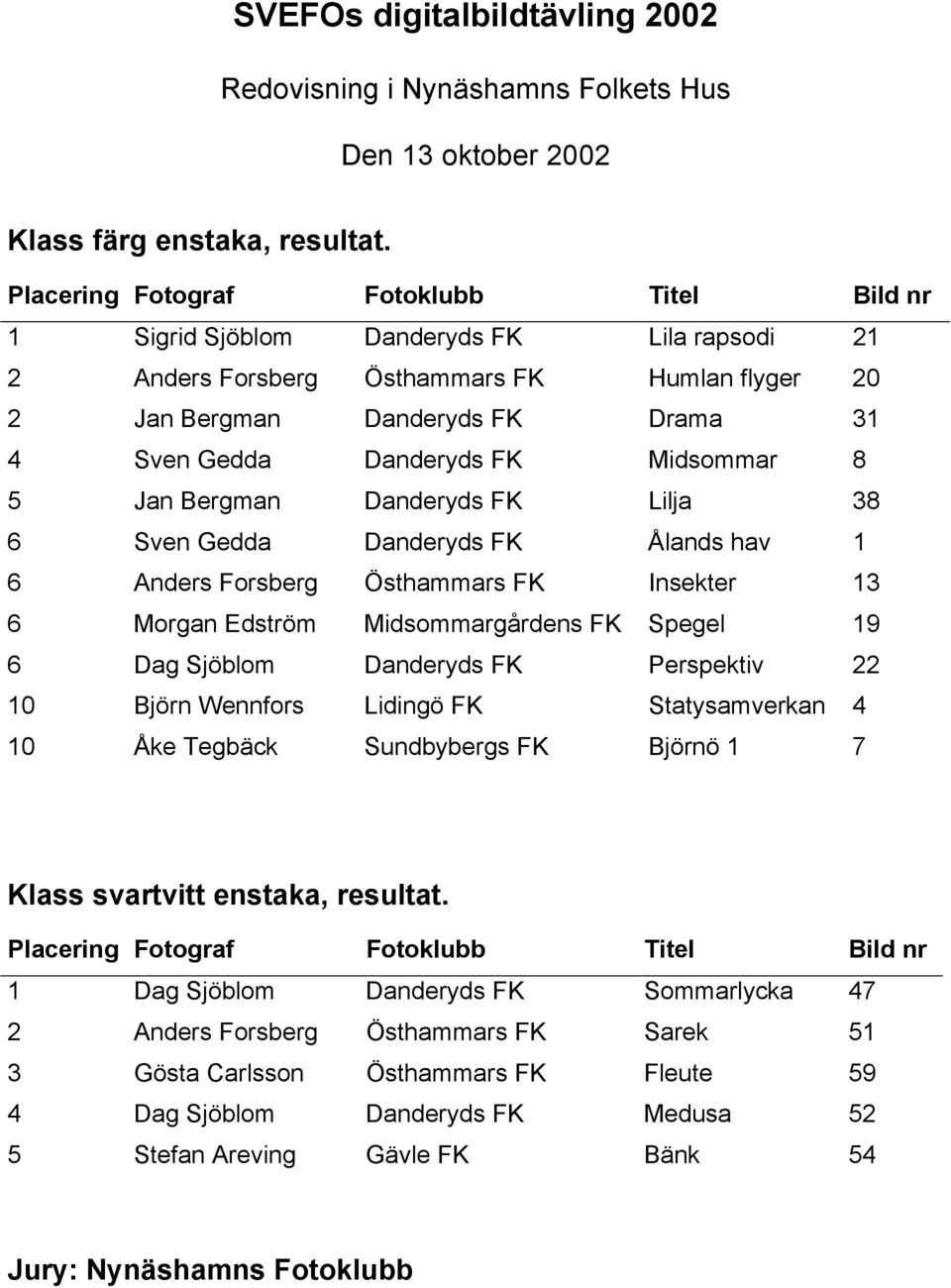 Midsommar 8 5 Jan Bergman Danderyds FK Lilja 38 6 Sven Gedda Danderyds FK Ålands hav 1 6 Anders Forsberg Östhammars FK Insekter 13 6 Morgan Edström Midsommargårdens FK Spegel 19 6 Dag Sjöblom