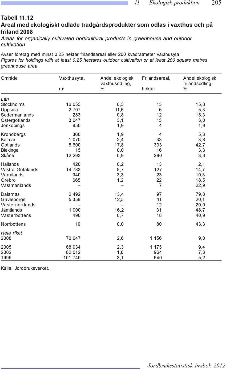 med minst 0,25 hektar frilandsareal eller 200 kvadratmeter växthusyta Figures for holdings with at least 0.