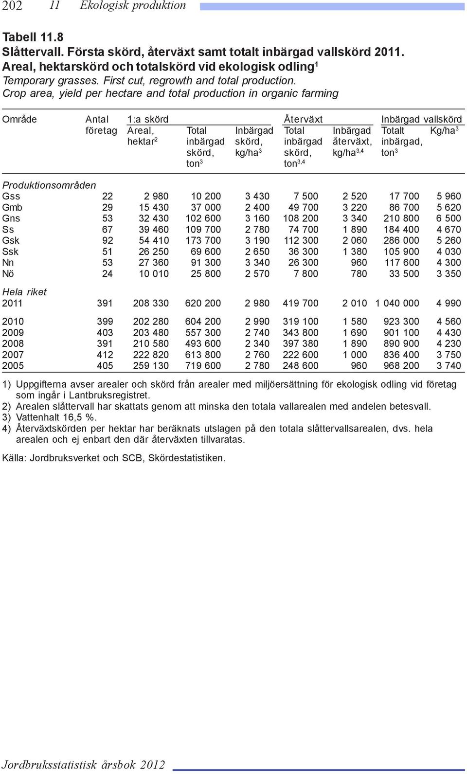 Crop area, yield per hectare and total production in organic farming Område Antal 1:a skörd Återväxt Inbärgad vallskörd företag Areal, Total Inbärgad Total Inbärgad Totalt Kg/ha 3 hektar 2 inbärgad