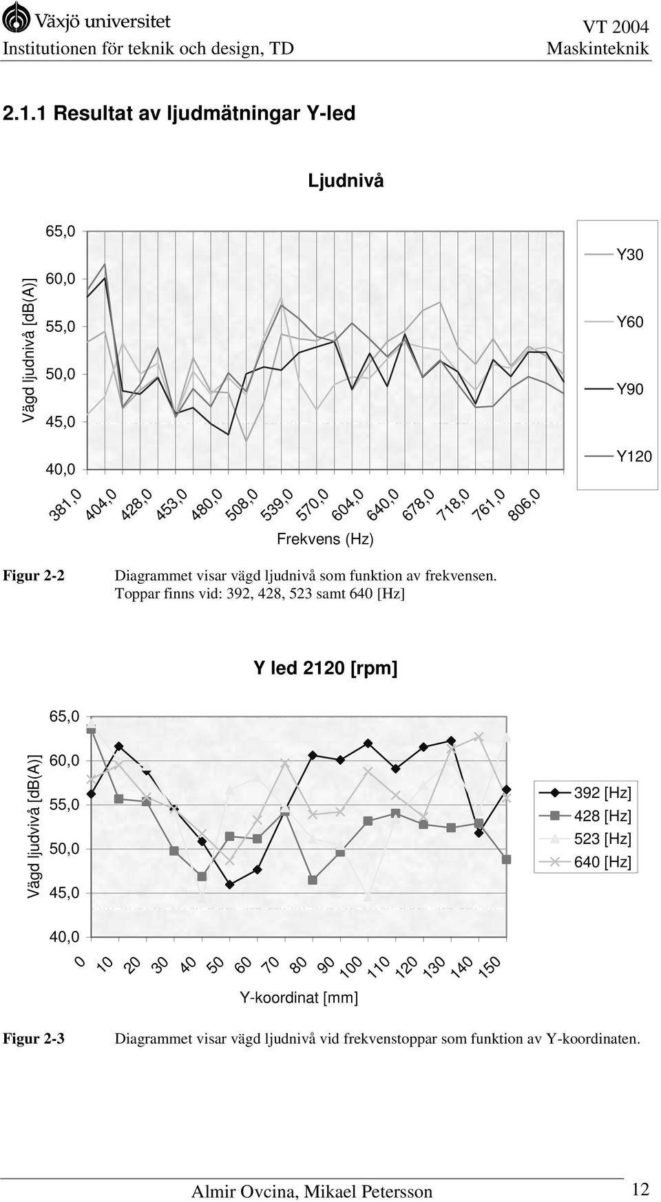 Toppar finns vid: 39, 48, 53 samt 640 [Hz] Y led 10 [rpm] 65,0 Vägd ljudvivå [db(a)] Figur -3 60,0 55,0 50,0 45,0 40,0 0 10 0 30 40 50 60 70 80 90